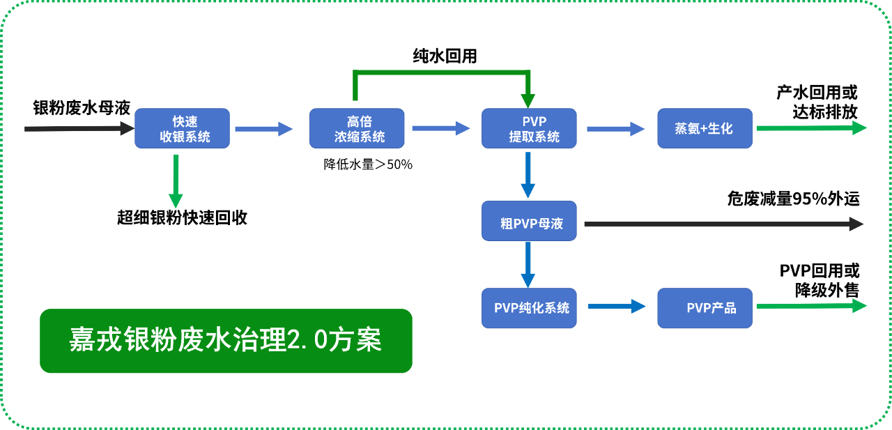 嘉戎技術(shù)，銀粉廢水治理解決方案，膜分離技術(shù)